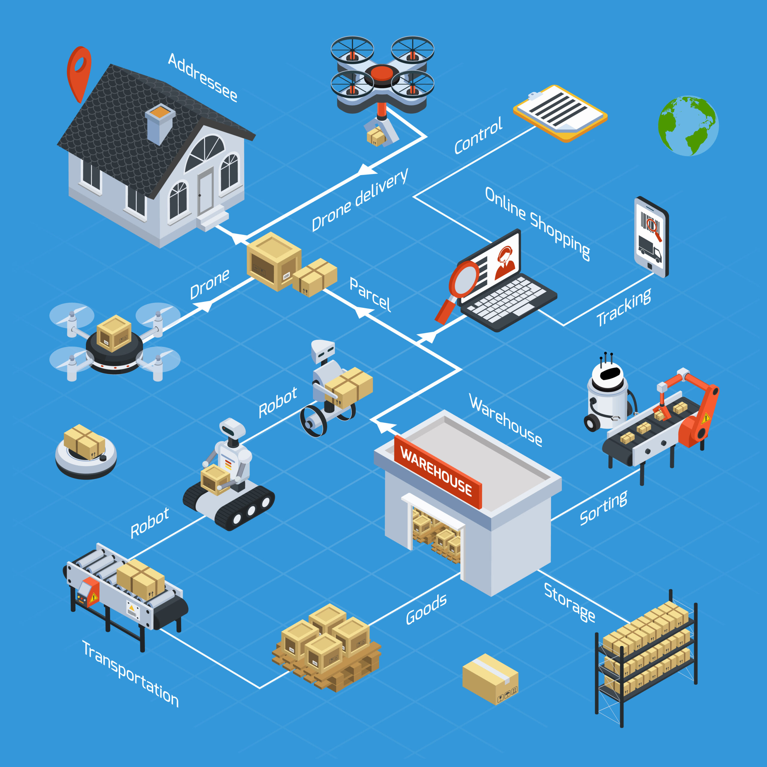 Automatic Logistics Isometric Flowchart