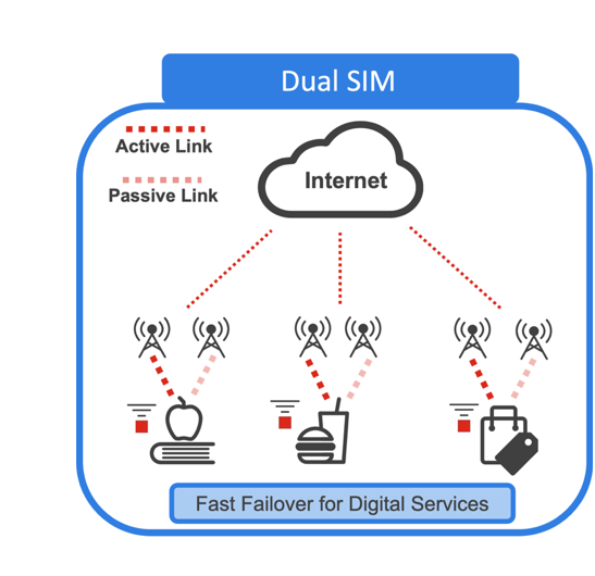 Dual SIM Diagram