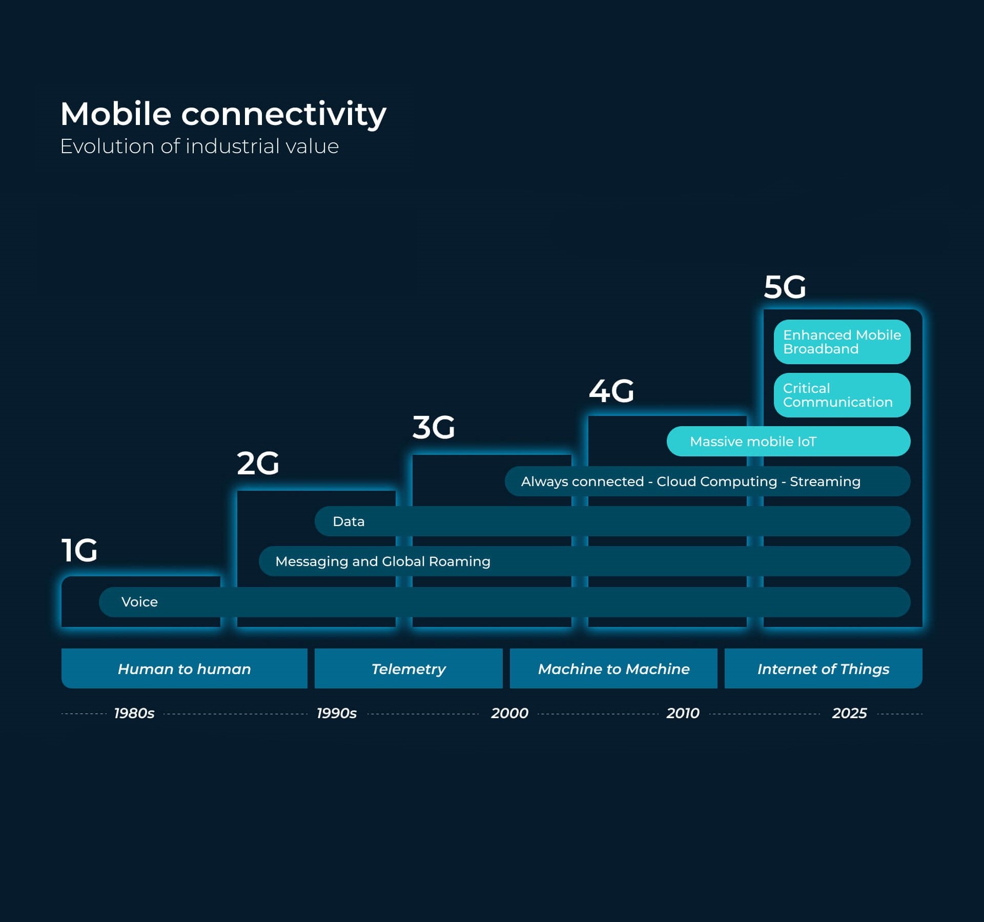 Timeline showing the evolution of the GSM mobile network and each generations uses