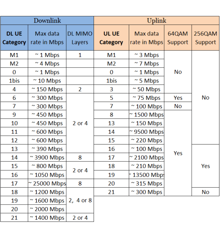 Decoupled LTE Modem Categories Table