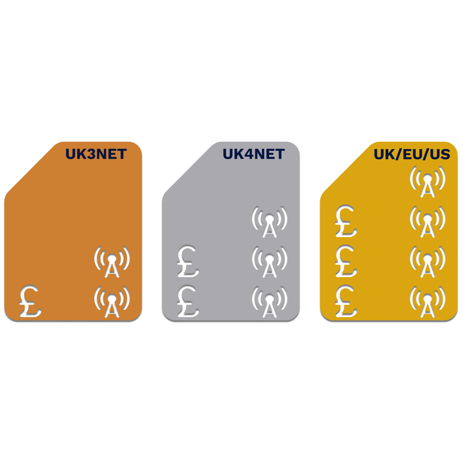 RoamFree Multi Network IoT SIM Plan Tiers