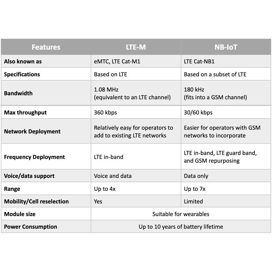 NB-IoT vs LTE-M