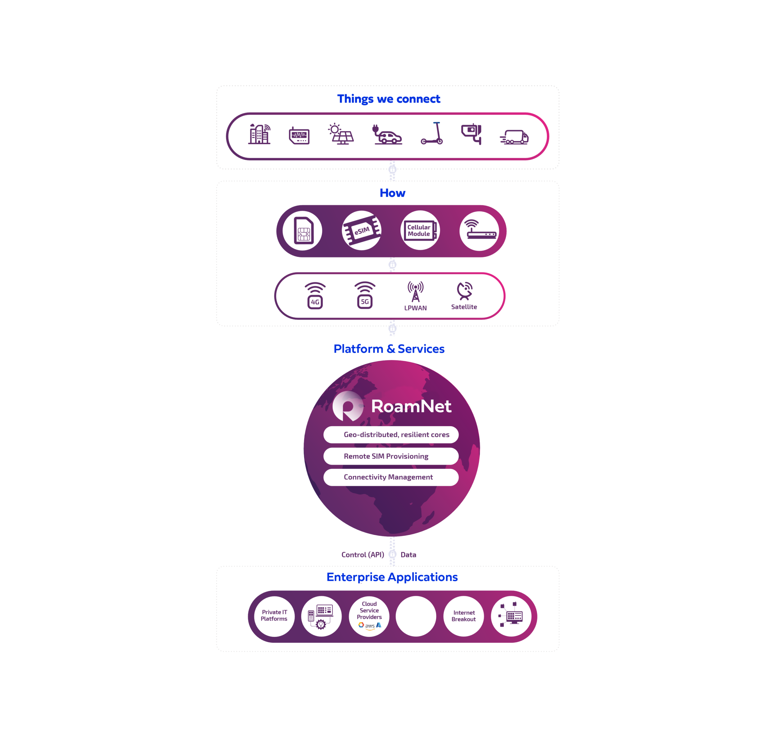 Roamit-what-we-connect3